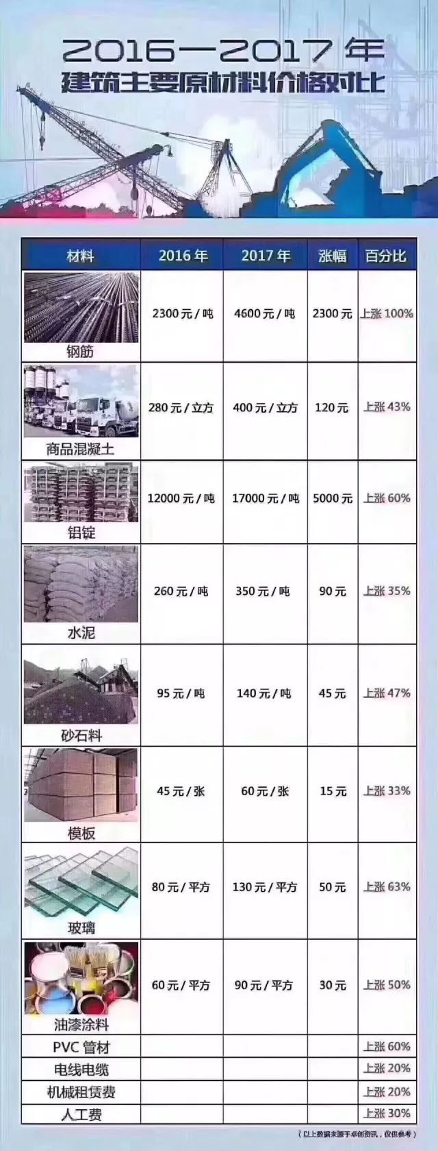 2017建筑材料價格上漲原因及2017年建筑材料價格表